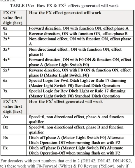 TABLE IVc  The first hex digit of the FX CV value determines how the effect generated will behave