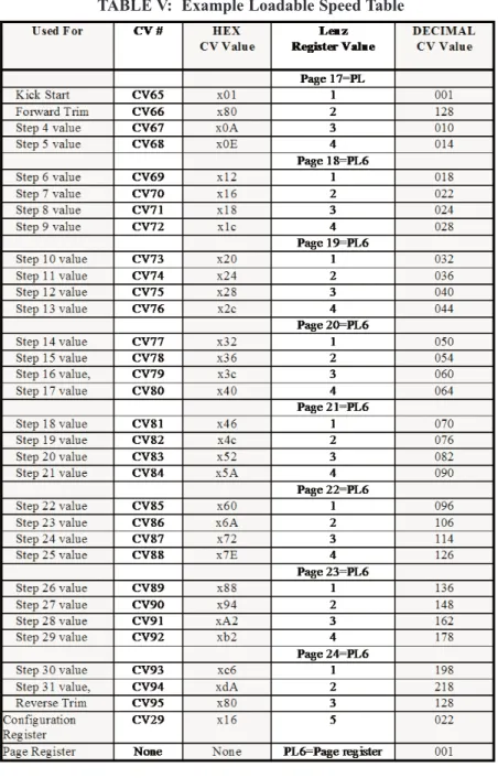 TABLE V:  Example Loadable Speed Table