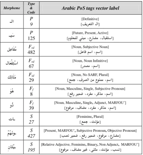 Table 1: Exemplar Arabic morphological analyses. 