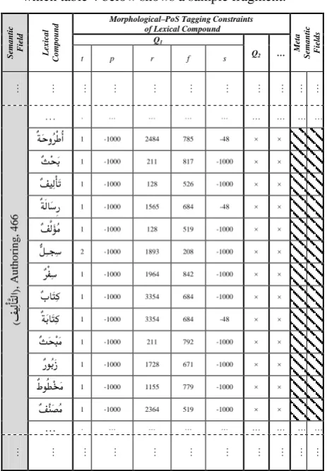 Table 4: A fragment of the forward lexical semantic RDB.  