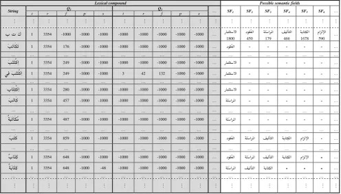 Table 5: A sample fragment of the inverse Arabic lexical semantic RDB. 