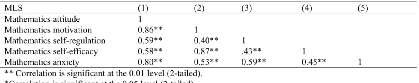 Table 9. Correlation Matrix Result for the MLS factors. 