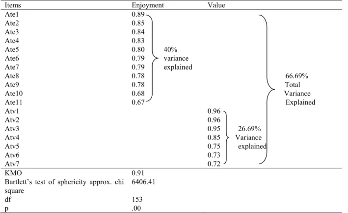 Table 3. Factor loadings for Mathematics Motivation   