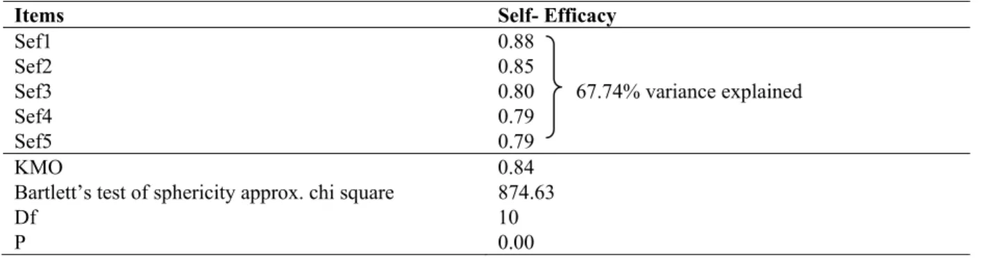 Table 5 shows the KMO of self-efficacy to be 0.84 with an acceptable Bartlett’s sphericity (p<.05)