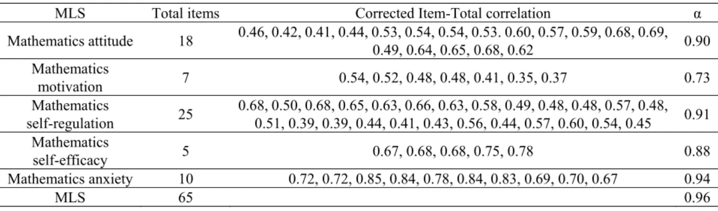Table 8. Reliability analysis for Mathematics Learning Strategy instrument factor   