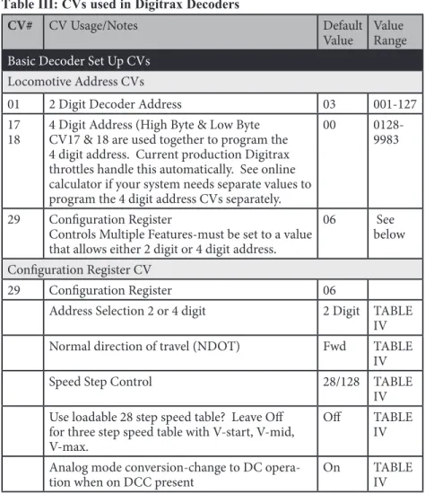 Table III: CVs used in Digitrax Decoders