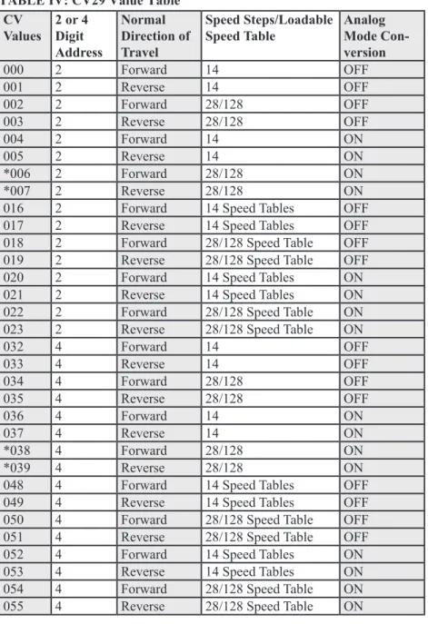 TABLE IV: CV29 Value Table CV Values 2 or 4 Digit   Address Normal  Direction of Travel Speed Steps/Loadable 