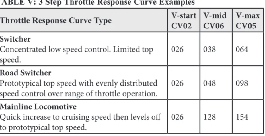 TABLE V: 3 Step Throttle Response Curve Examples Throttle Response Curve Type V-start
