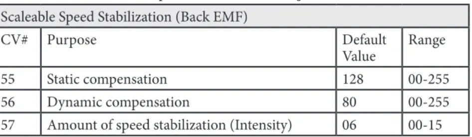 TABLE VIII: Scaleable Speed Stabilization-Adjustable Back EMF CVs  Scaleable Speed Stabilization (Back EMF)