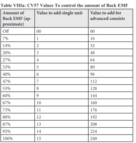 Table VIIIa: CV57 Values To control the amount of Back EMF Amount of 