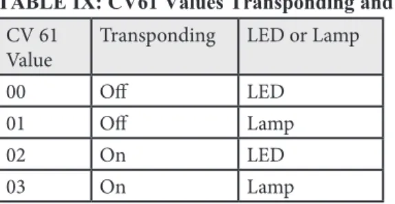 TABLE IX: CV61 Values Transponding and Lighting Algorithm CV 61
