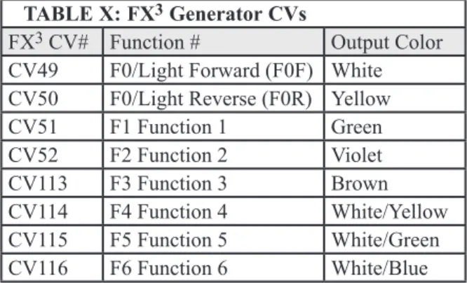 TABLE X: FX 3  Generator CVs