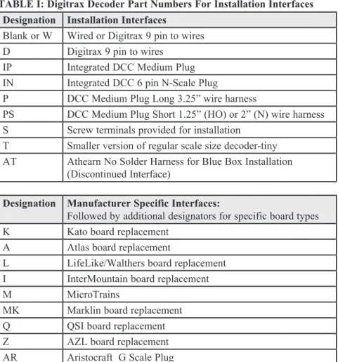 TABLE I: Digitrax Decoder Part Numbers For Installation Interfaces Designation Installation Interfaces