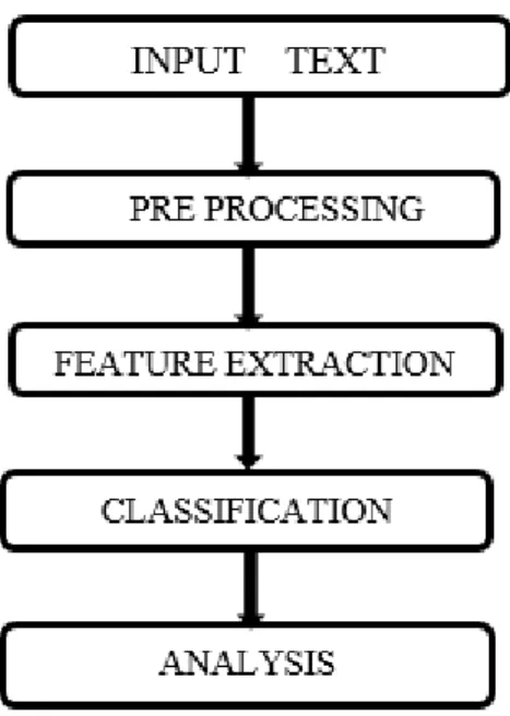 Figure 1. 1 Basic steps of an OCR system. 