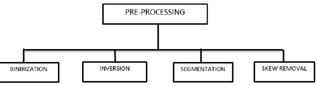 Figure 1. 3 Steps of Preprocessing  1.2.1 Binarization