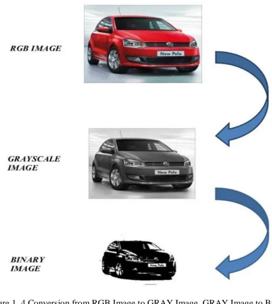 Figure 1. 4 Conversion from RGB Image to GRAY Image, GRAY Image to Binary image 1.2.2 Inversion 