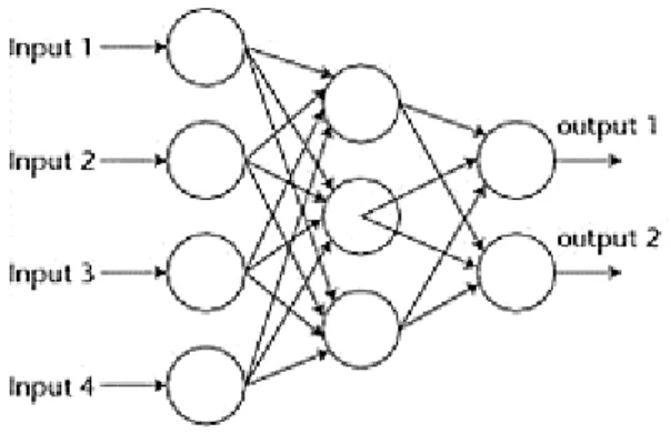 Figure 1. 6 Neural network system 