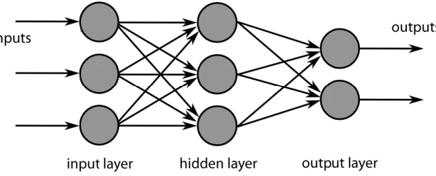 Figure 1. 7 Three layered neural network                                                                 