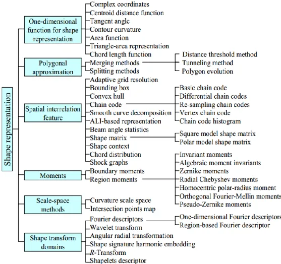 Figure 3. 1 various methods for shape based feature extraction 