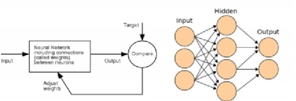 Figure 4. 1 A basic feedback neural network 