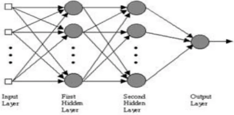 Figure 4. 2 Graphical representation of Multilayer Perceptron 