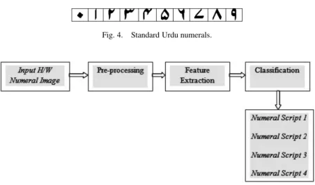 Fig. 4. Standard Urdu numerals.