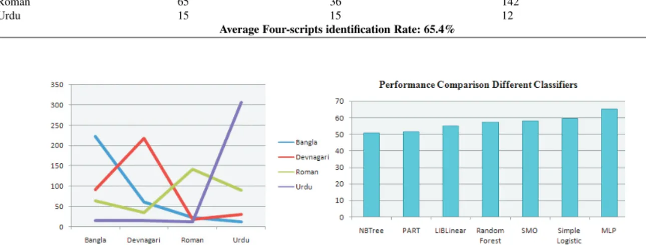 Table 2. Tri-script identiﬁcation rate using MLP classiﬁer on the test dataset of 4 C 3 sets.