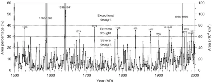 FIGURE 2 | Time series of percentage area (left ordinate) and actual area (right ordinate) over eastern China (22 ◦ –40 ◦ N, 105 ◦ –122 ◦ E) in very dry conditions (severe drought or worse) during the last five centuries, created using GIS technique based 