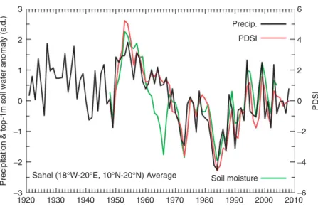 FIGURE 3 | Annual time series averaged over the Sahel (18 ◦ W–20 ◦ E, 10 ◦ N–20 ◦ N, land only) for observed precipitation from 1921 to 2008 (black), Palmer Drought Severity Index (PDSI) (red) and CLM3-simulated top-1 m soil moisture content (green)