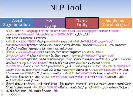 Figure 7 shows three layers of NLP tools. Each tool will provide a set of features or tags for the user to select