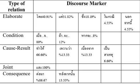 Table 8 :  The phenomena of using Discourse Markers 