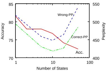 Figure 1: the accuracy of sentiment classiﬁcation usingHMMs