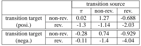 Table 2: The transition weights of HCRFs (λtrans) .
