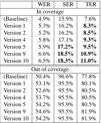 Table 3 is most naturally read from bottom to top. In thisdirection, we conceptualise it as starting with the most re-stricted grammar, and then successively adding coverage;