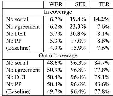 Table 2: Coverage of versions of the grammar, reduced byremoving sets of rules. “In-C” measures the number of in-coverage sentence out of a total of 801; “Loss” measuresthe proportion of utterances for each grammar that are outof coverage for that grammar, but in coverage for the origi-nal baseline grammar.