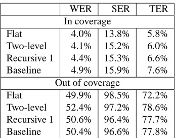 Table 5 shows the coverage of the four different specialisedgrammars on the 801 utterance test set, and Table 6 showsrecognition performance.The general grammar covers 604 utterances