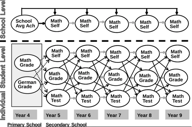 Figure 1. Integrated Academic Self-Concept Model. This single conceptual model (and associated  statistical model in Table 1) provides tests of all three theoretical models of academic self-concept  (ASC) and developmental equilibrium