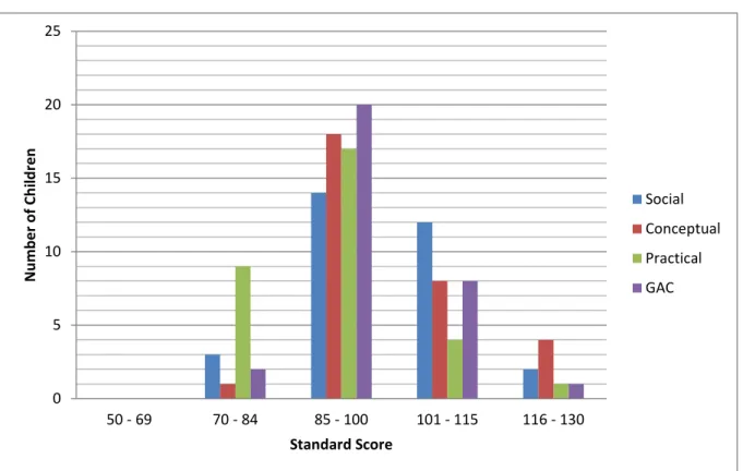 Figure 5.1:   ABAS – 2 Results by Standard Score Range    Communication Development Inventories 