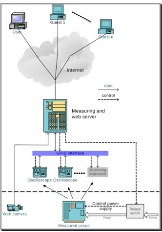 Fig. 1. Principal structure of considered   distance laboratory with real experiments 