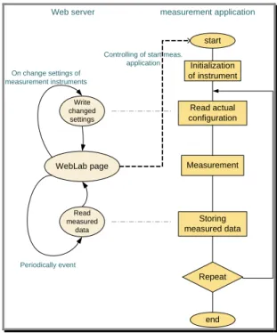 Fig. 3. Principle of power controlling 