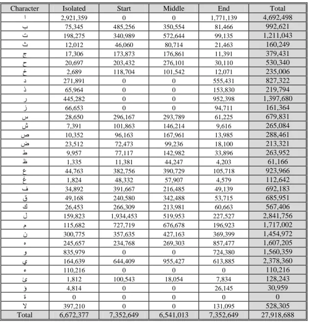 Table 3.7: The number of occurrence of letters in their different locations 