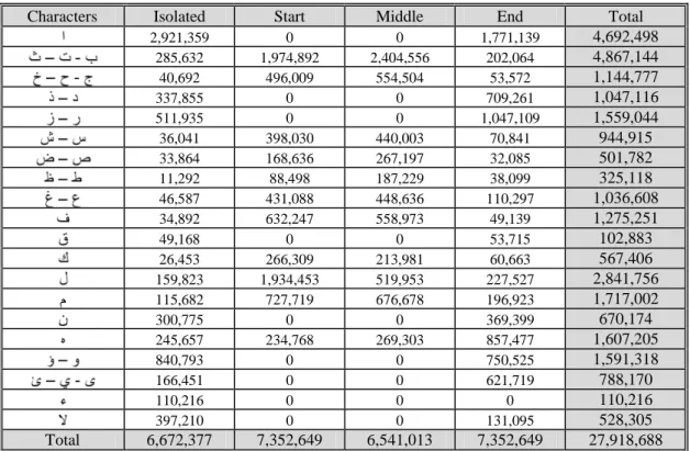 Table 3.8: The number of occurrence of naked letters in their different locations 