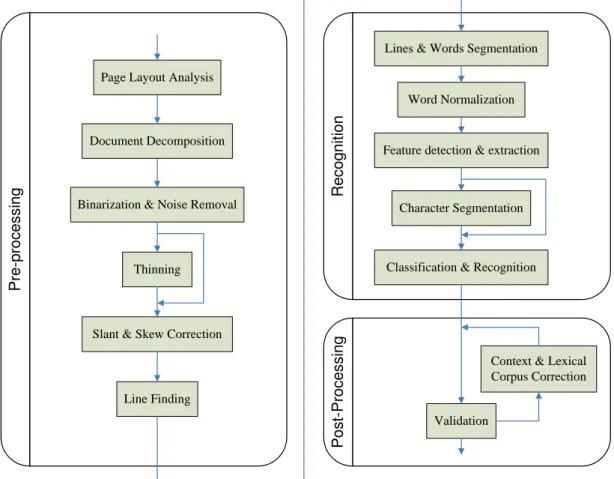 Figure 1.2: A general framework for character recognition 