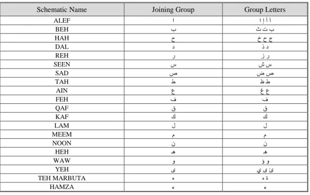 Table 2.1: Arabic joining groups and group letters, with their English name 