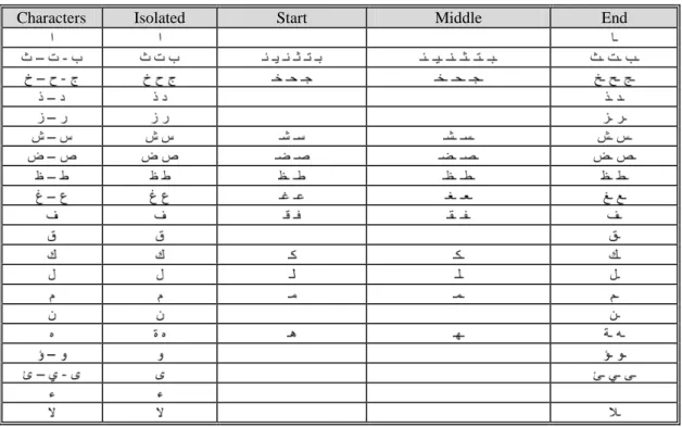 Table 2.2: Arabic joining groups and group letters, defined with letters location 