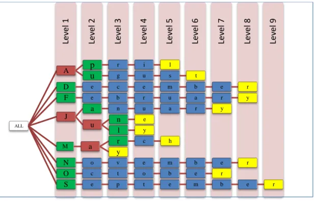 Figure  2.6  shows  a  sample  of  a  trie  structure  that  includes  a  simple  lexicon  of  12  strings of English Gregorian months