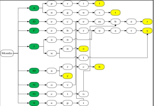 Figure 2.8: DAWG graph structure of a simple lexicon of 12 months 