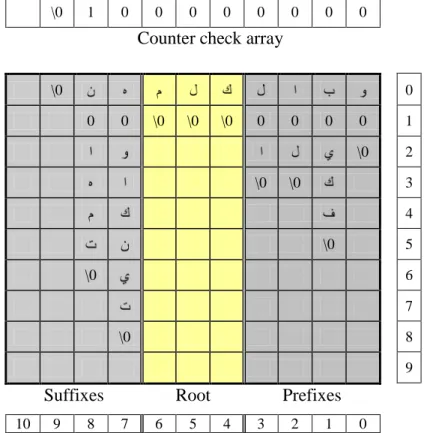 Figure 3.7: The structure of the lexicon / stemming algorithm 