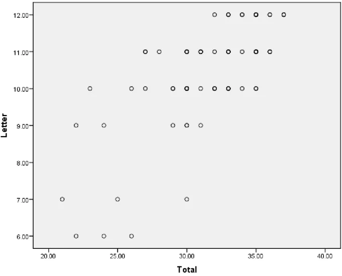 Figure 1. Scatterplot for Assumption Testing for Letter Score and Total Score Get Ready to Read  Checklist