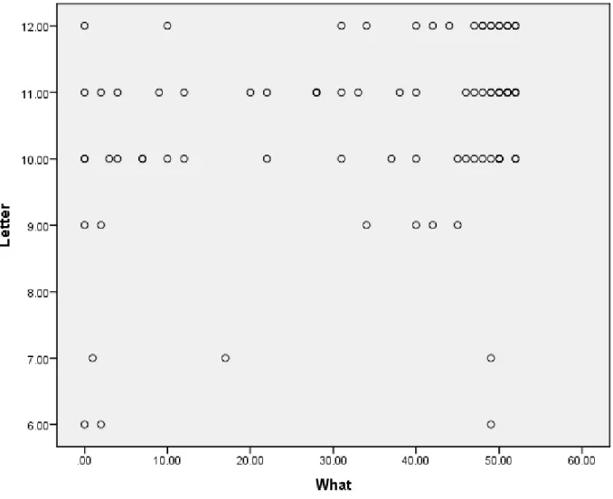 Figure 2. Scatterplot for Assumption testing for Letter Score and Subscale “What my child has”